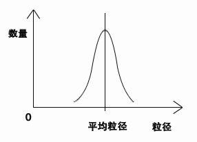 粉體平均粒徑圖
