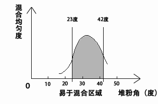 粉體流動性