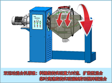 雙運(yùn)動(dòng)三維混合機(jī)原理