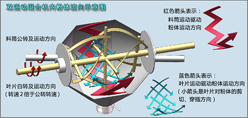 雙運動疊加混合粉體示意圖