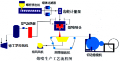 熔噴布工藝及雙運(yùn)動(dòng)三維混合機(jī)促其質(zhì)量提升
